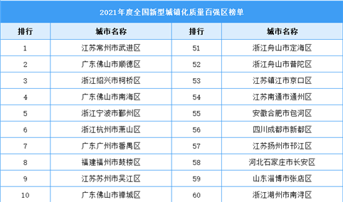 2021年度全国新型城镇化质量百强区榜单