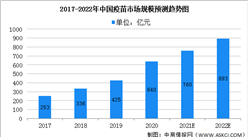 2022年中國疫苗市場規模及競爭格局預測分析（圖）