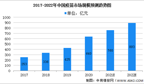 2022年中国疫苗市场规模及发展趋势预测分析（图）