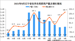 2021年9月遼寧省飲料產量數據統計分析
