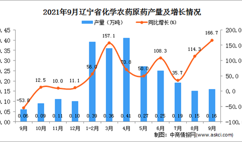 2021年9月辽宁省饮料产量数据统计分析