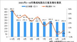 2021年10月中國集成電路出口數據統計分析
