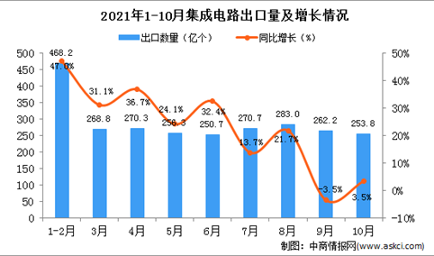 2021年10月中国集成电路出口数据统计分析