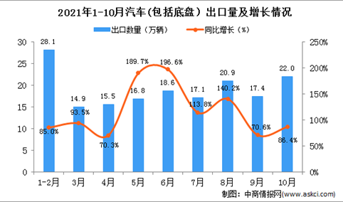 2021年10月中国汽车(包括底盘）出口数据统计分析