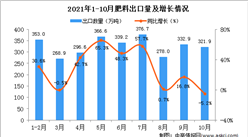 2021年10月中國肥料出口數據統計分析