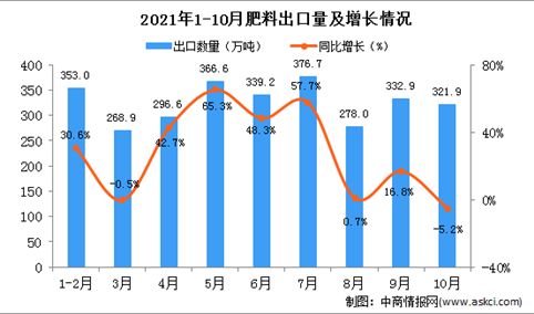 2021年10月中国肥料出口数据统计分析
