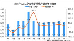 2021年9月辽宁省化学纤维产量数据统计分析