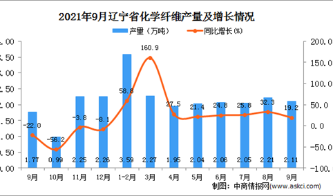2021年9月辽宁省化学纤维产量数据统计分析
