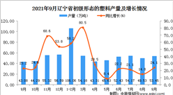 2021年9月辽宁省初级形态的塑料产量数据统计分析