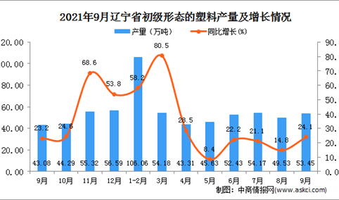 2021年9月辽宁省初级形态的塑料产量数据统计分析