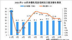 2021年10月中國未鍛軋鋁及鋁材出口數據統計分析