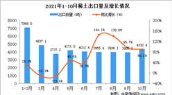 2021年10月中國稀土出口數據統計分析