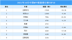 2021年10月中國MPV銷量排行榜TOP10（附榜單）