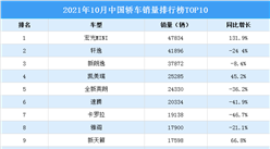 2021年10月中国轿车销量排行榜TOP10（附榜单）