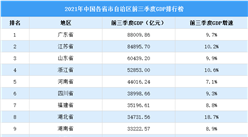 2021年前三季度中國31省市GDP排行榜：廣東繼續領跑全國（圖）