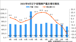 2021年9月辽宁省粗钢产量数据统计分析