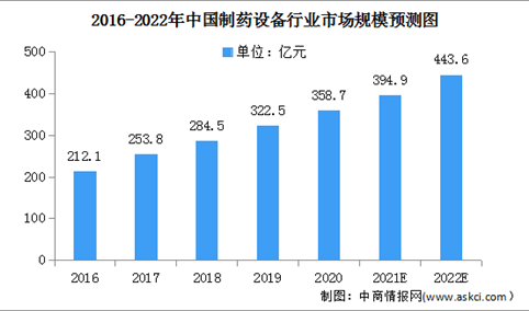 2022年中国制药设备行业市场规模及发展前景预测分析（图）