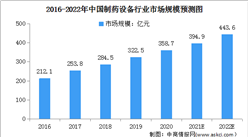 2022年中國制藥設備行業市場規模及發展前景預測分析（圖）