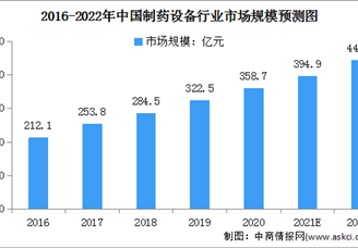 2022年中國制藥設(shè)備行業(yè)市場規(guī)模及發(fā)展前景預(yù)測分析（圖）