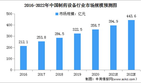 2022年中国制药设备行业市场规模及发展前景预测分析（图）