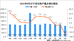 2021年9月遼寧省生鐵產量數據統計分析