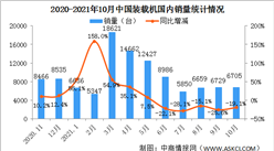 2021年10月中国装载机销量市场分析：国内销量同比下降19.1%（图）