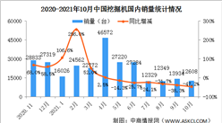 2021年10月中國挖掘機銷量市場分析：出口同比增長96.8%（圖）