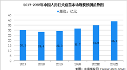 2022年中國人用狂犬病疫苗市場規模及市場占比預測分析（圖）