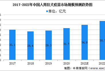 2022年中國人用狂犬病疫苗市場規模及發展趨勢預測分析（圖）