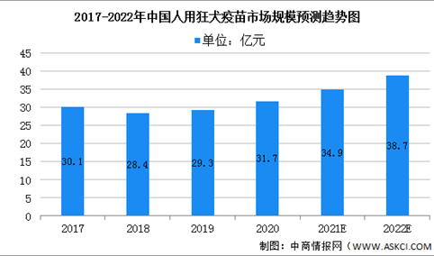 2022年中国人用狂犬病疫苗市场规模及市场占比预测分析（图）