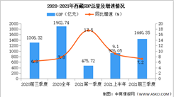 2021年前三季度西藏經濟運行情況分析：GDP同比增長7.2%（圖）