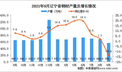 2021年9月辽宁省钢材产量数据统计分析