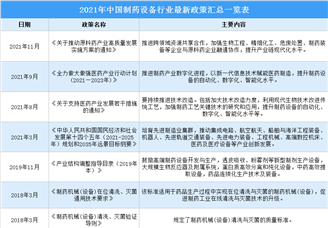 2021年中國制藥設(shè)備行業(yè)最新政策匯總一覽（圖）