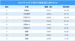 2021年10月中國SUV車型銷量排行榜TOP10（附榜單）