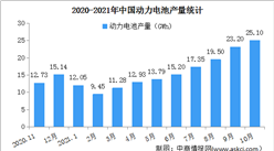 2021年10月中國動力電池產量情況：磷酸鐵鋰電池產量同比增長314%（圖）