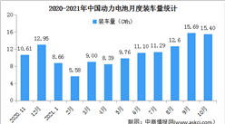 2021年10月中國動力電池裝車量情況：插混專用車裝車量同比增長980%（圖）
