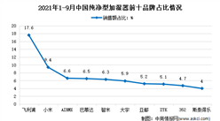 2021年1-9月中国纯净型加湿器行业运行情况分析：飞利浦占17.6%