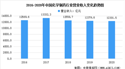 2020年中國化學制藥行業營業收入：同比下降0.63%（圖）