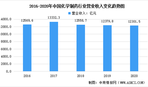 2020年中国化学制药行业营业收入：同比下降0.63%（图）