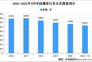2021年1-9月中国服装行业运行情况分析：营收同比增长9.0%