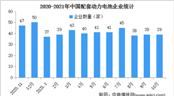 2021年10月中国动力电池企业装车量情况：前3家企业总装车量占比75.5%（图）