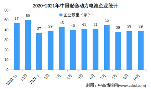 2021年10月中国动力电池企业装车量情况：前3家企业总装车量占比75.5%（图）