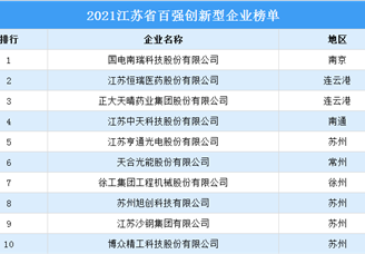 2021江苏省百强创新型企业榜单（附榜单）
