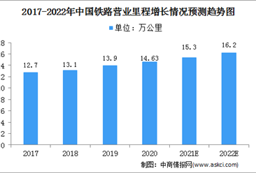 2022年中國鐵路行業市場現狀及發展機遇預測分析（圖）