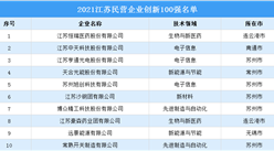 2021江蘇民營企業創新100強排行榜（附榜單）
