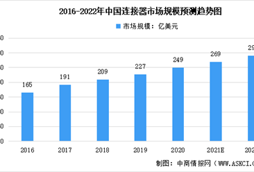 2022年中国连接器市场规模及发展困境数据预测分析（图）