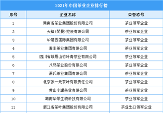 2021年中国茶业企业排行榜（附全榜单）