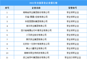 2021年中國茶業企業排行榜（附全榜單）