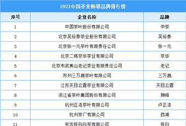 2021年中国茶业畅销品牌排行榜（附全榜单）