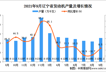 2021年9月辽宁省发动机产量数据统计分析